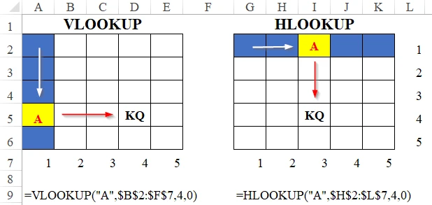 Hướng Dẫn Sử Dụng Hàm HLOOKUP